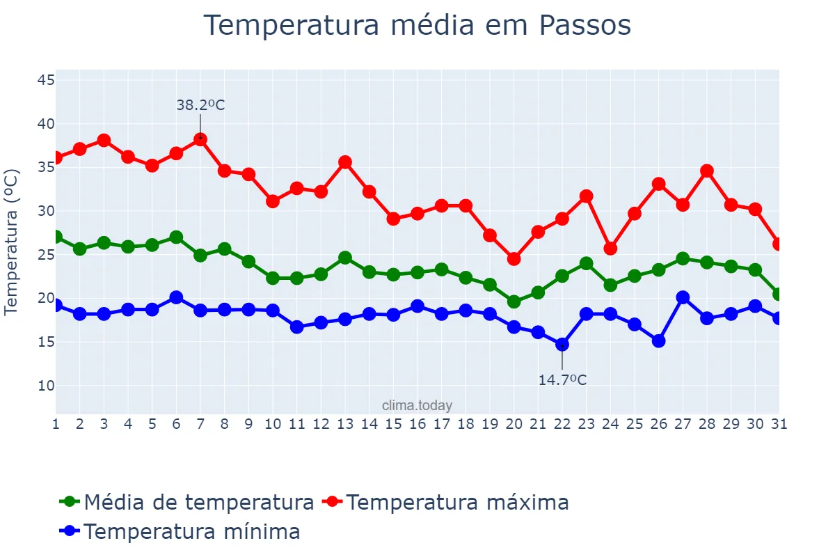 Temperatura em outubro em Passos, MG, BR