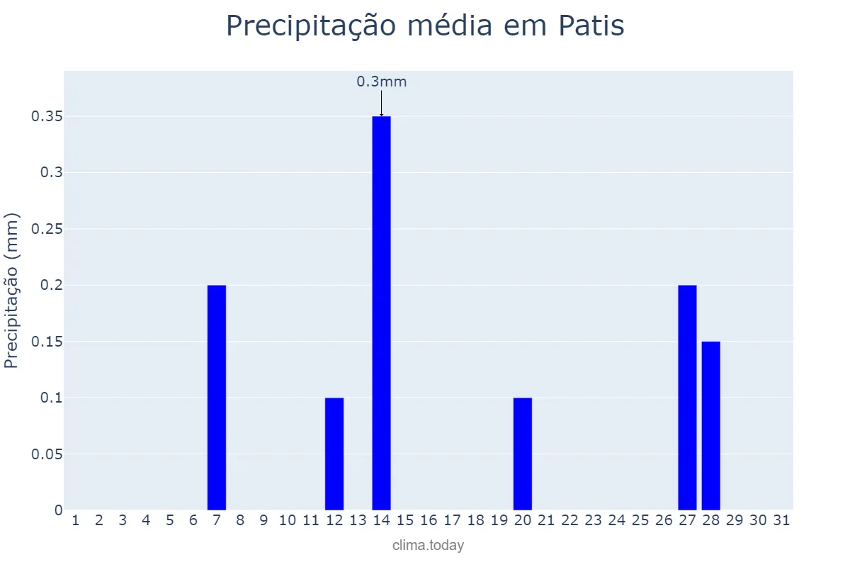 Precipitação em agosto em Patis, MG, BR
