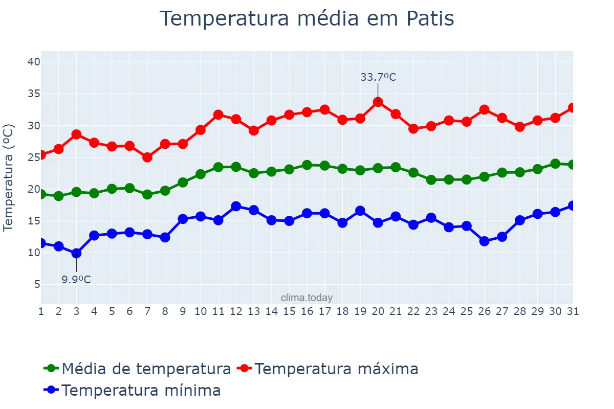 Temperatura em agosto em Patis, MG, BR