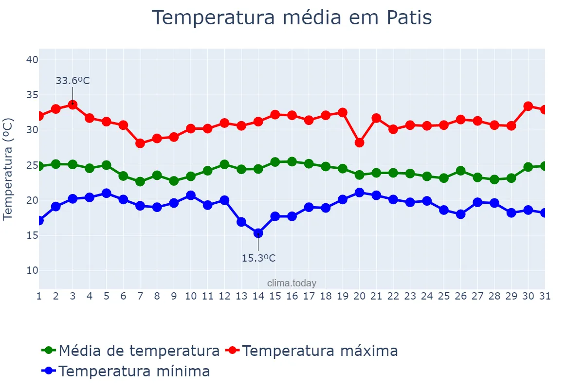 Temperatura em dezembro em Patis, MG, BR