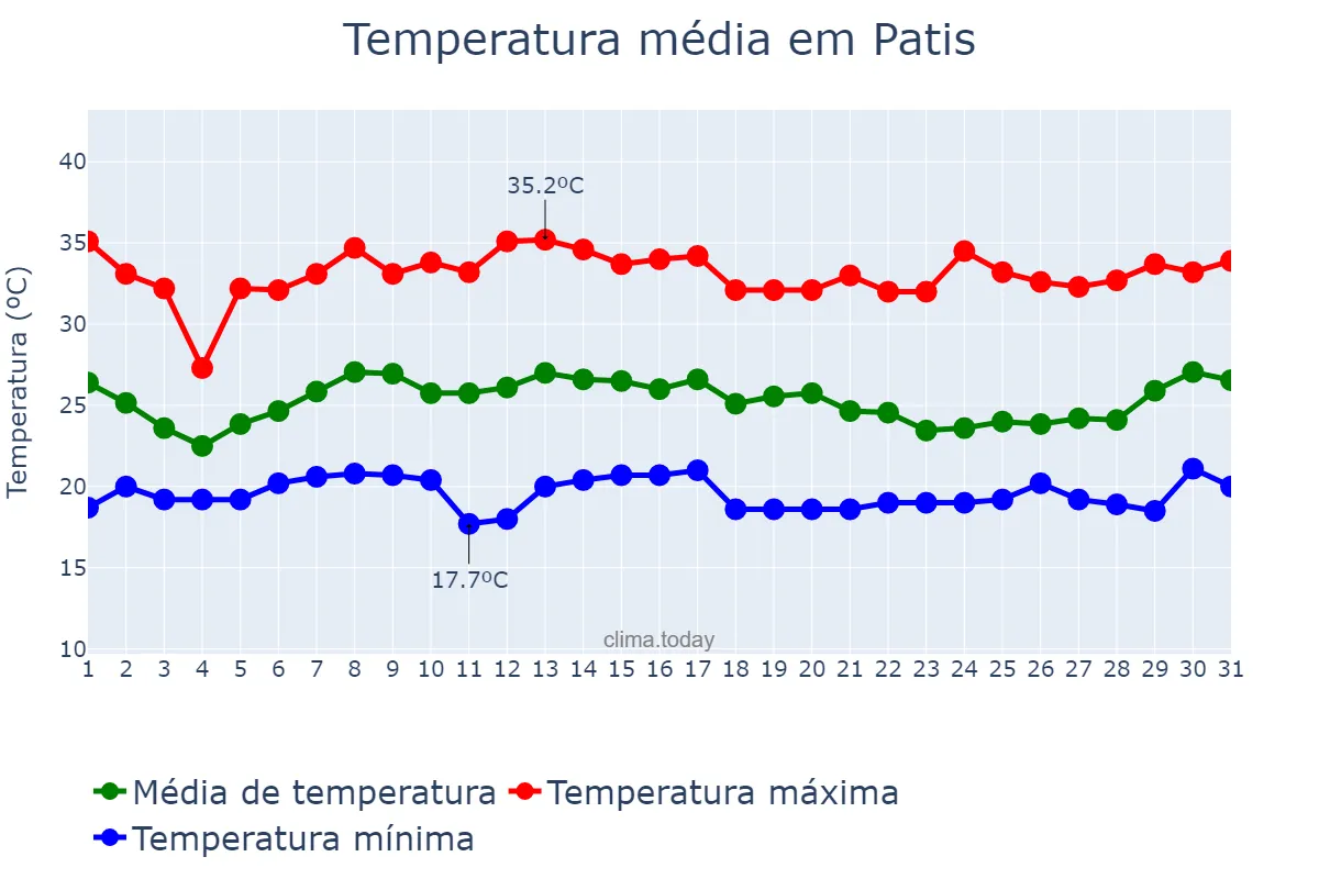 Temperatura em janeiro em Patis, MG, BR