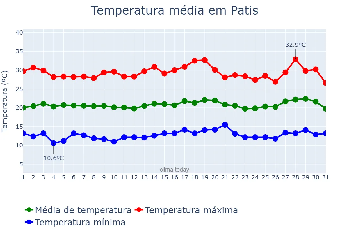 Temperatura em julho em Patis, MG, BR