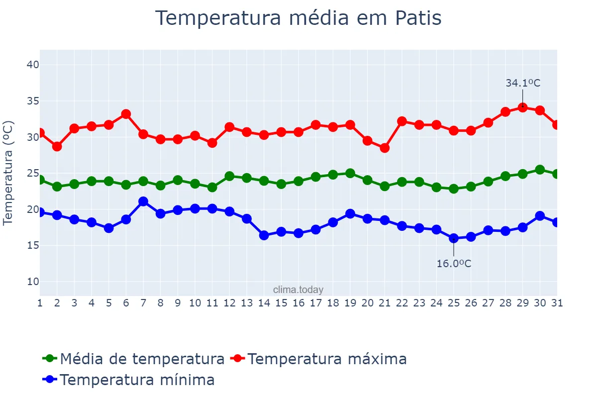 Temperatura em marco em Patis, MG, BR