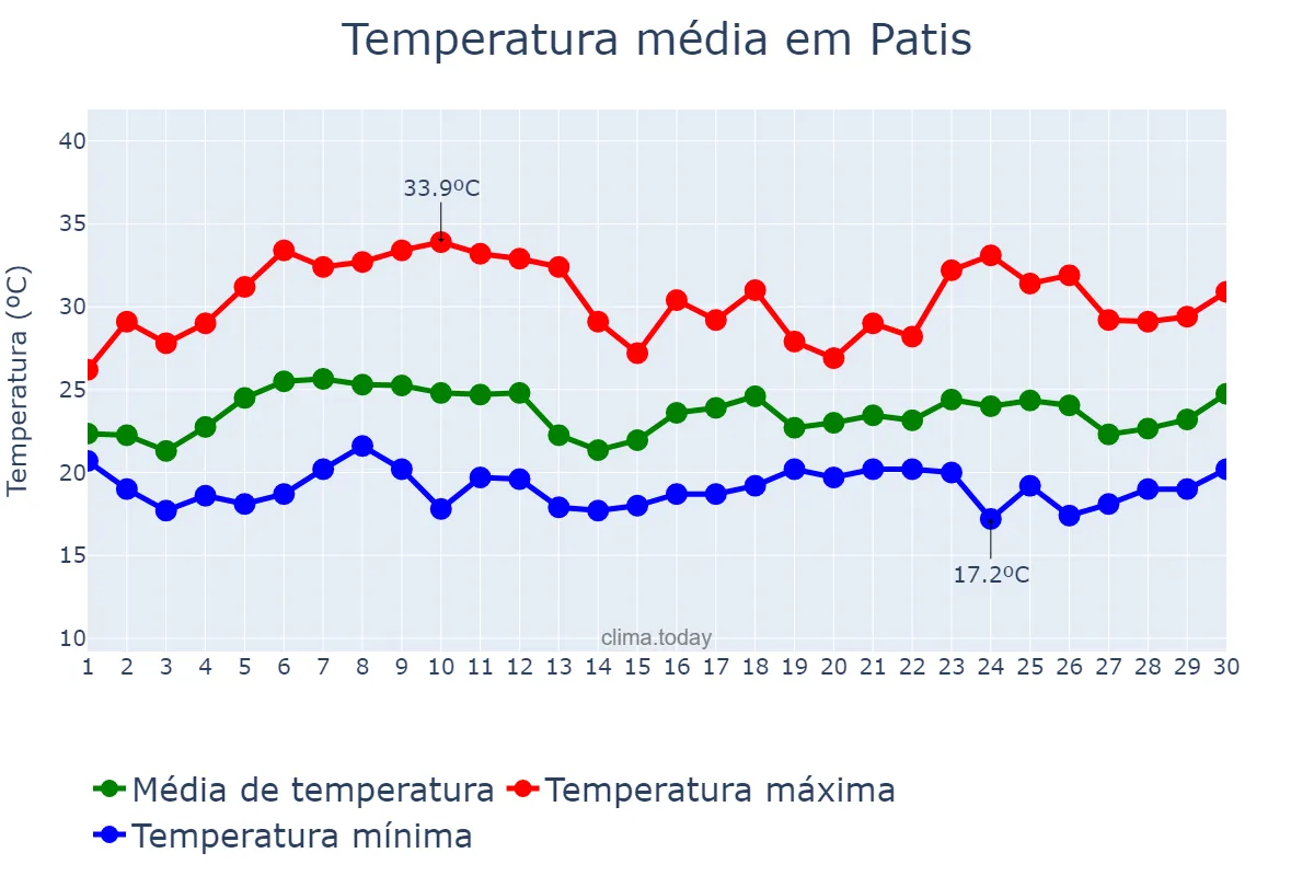 Temperatura em novembro em Patis, MG, BR