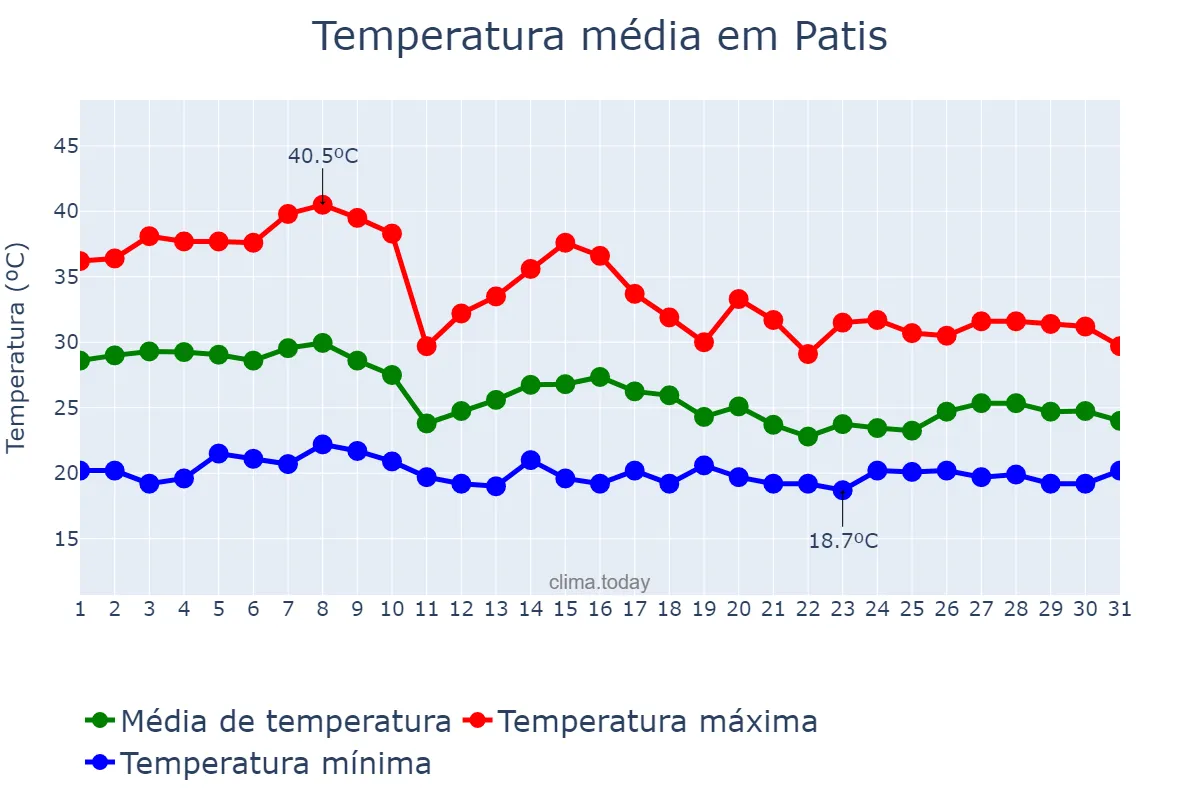 Temperatura em outubro em Patis, MG, BR