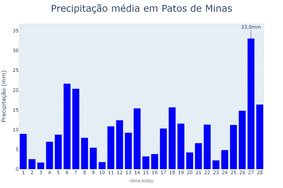Precipitação em fevereiro em Patos de Minas, MG, BR
