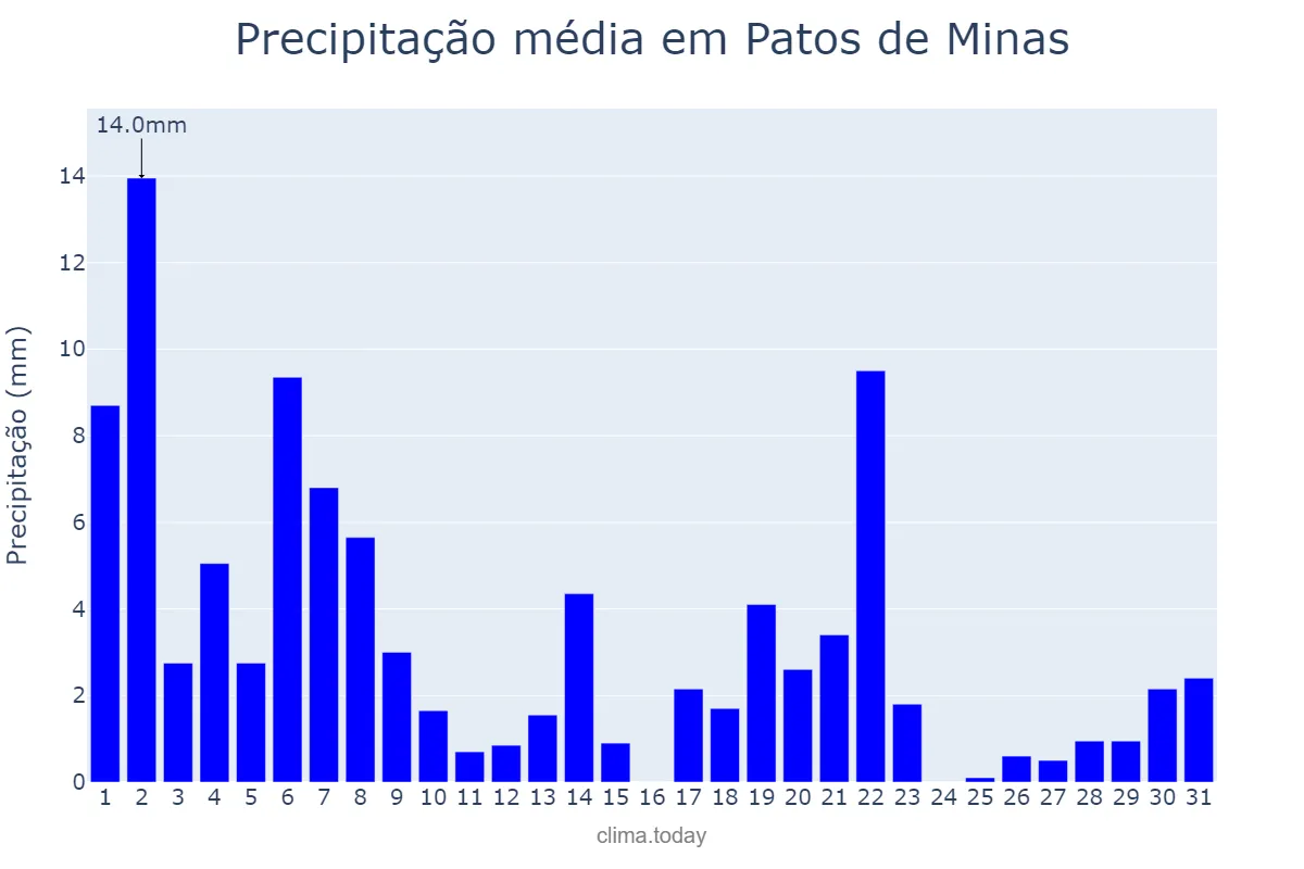 Precipitação em marco em Patos de Minas, MG, BR