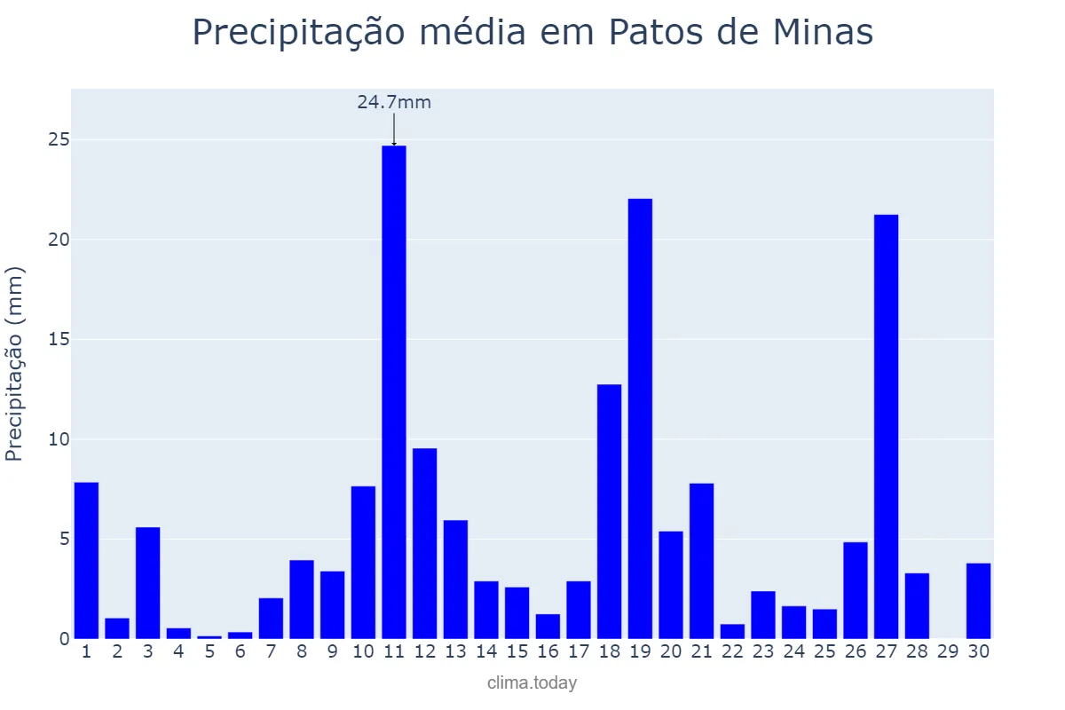 Precipitação em novembro em Patos de Minas, MG, BR