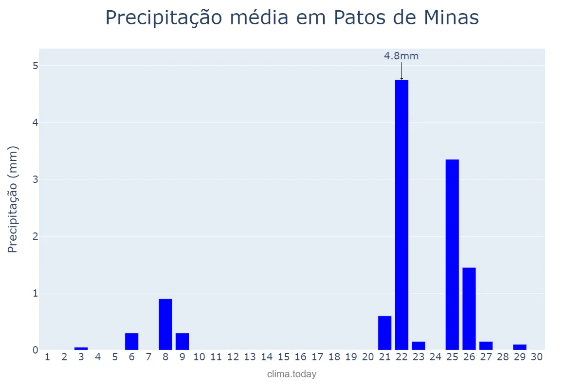 Precipitação em setembro em Patos de Minas, MG, BR