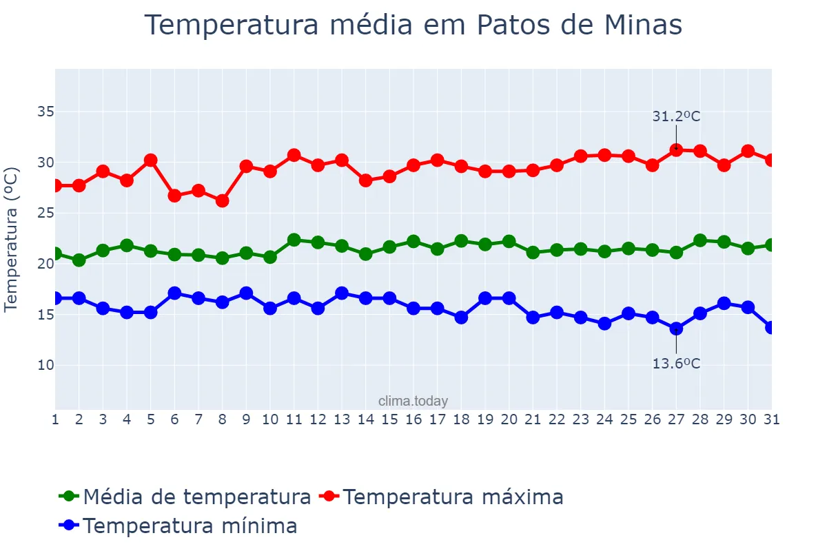 Temperatura em marco em Patos de Minas, MG, BR