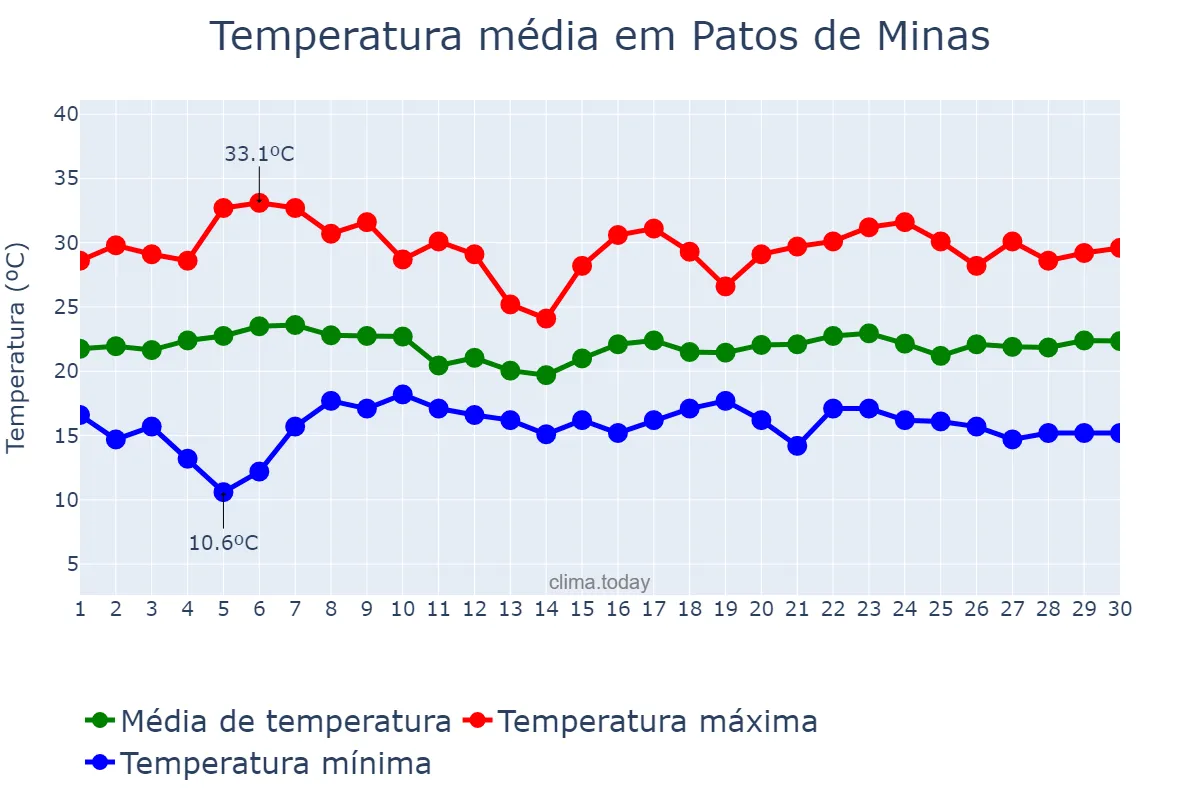 Temperatura em novembro em Patos de Minas, MG, BR