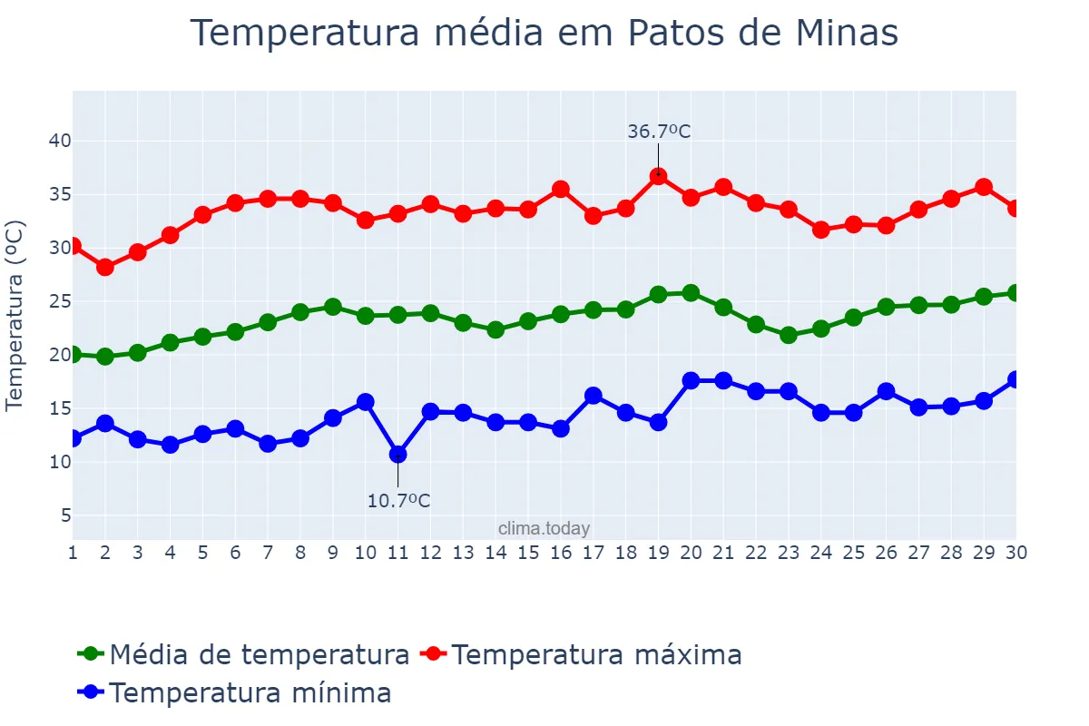 Temperatura em setembro em Patos de Minas, MG, BR
