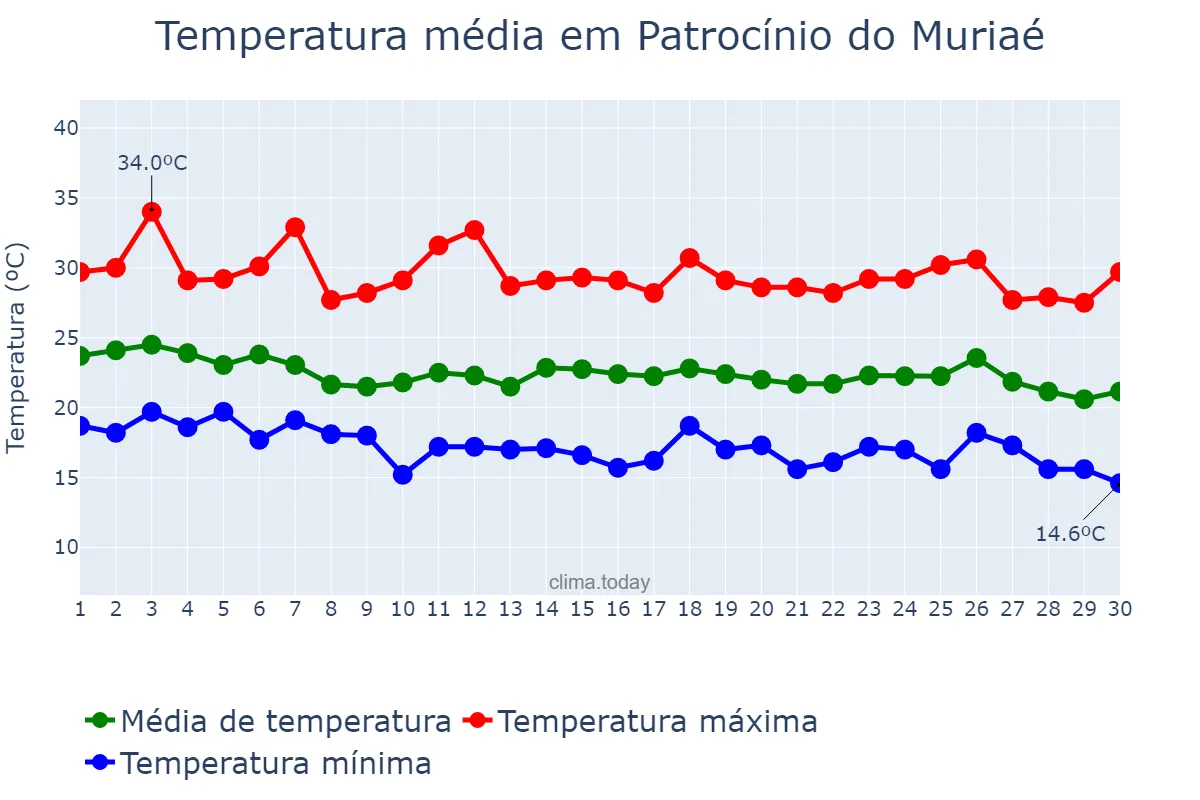 Temperatura em abril em Patrocínio do Muriaé, MG, BR
