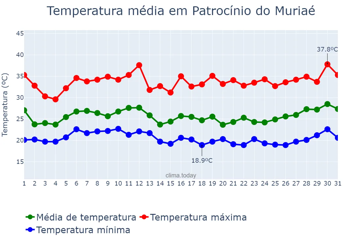 Temperatura em janeiro em Patrocínio do Muriaé, MG, BR