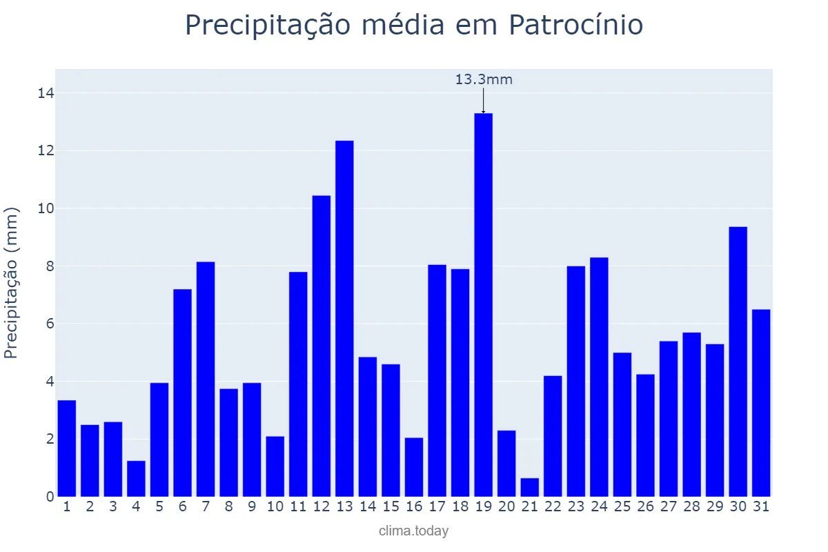 Precipitação em dezembro em Patrocínio, MG, BR