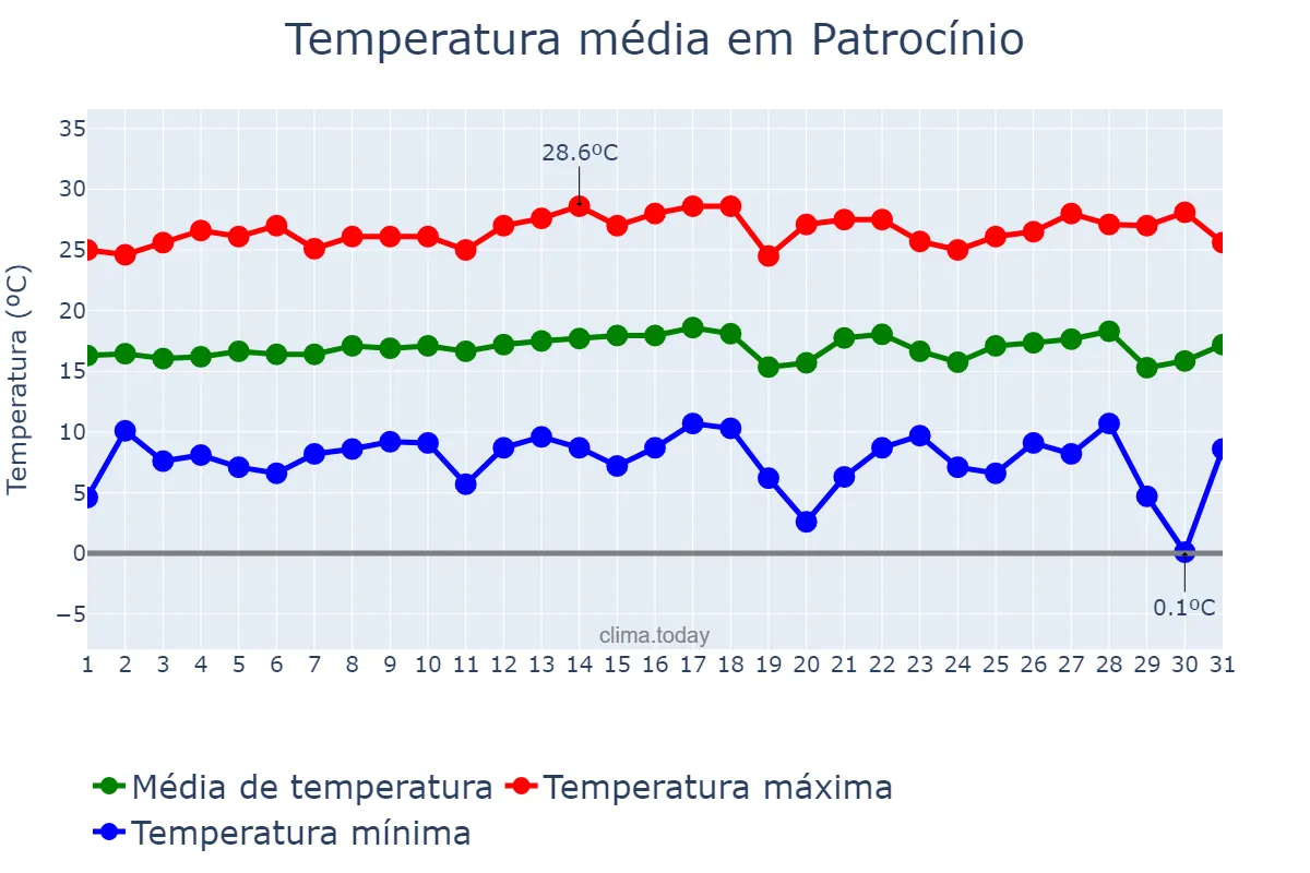 Temperatura em julho em Patrocínio, MG, BR