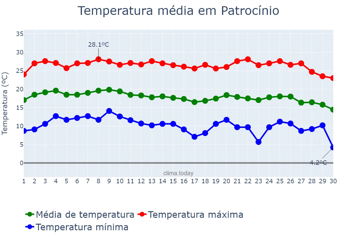 Temperatura em junho em Patrocínio, MG, BR