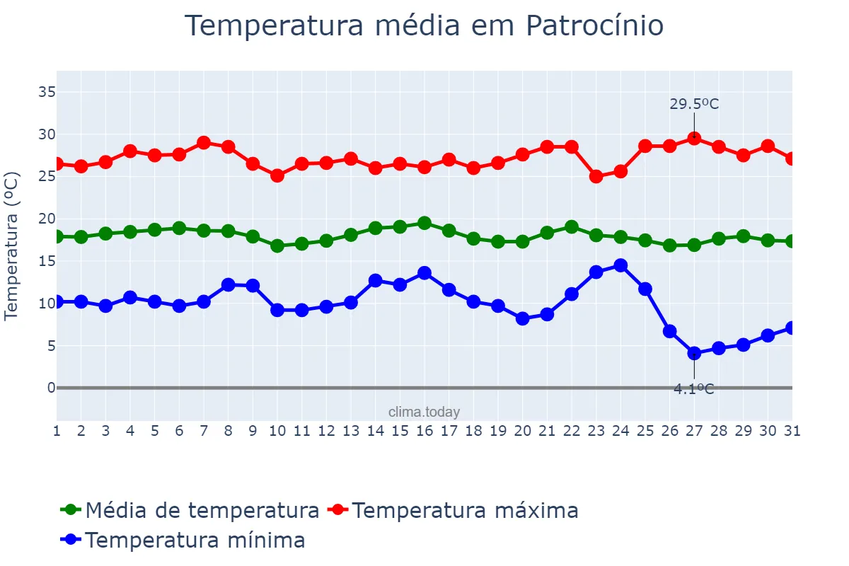 Temperatura em maio em Patrocínio, MG, BR