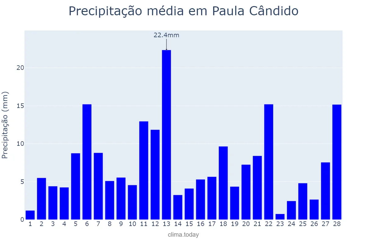 Precipitação em fevereiro em Paula Cândido, MG, BR