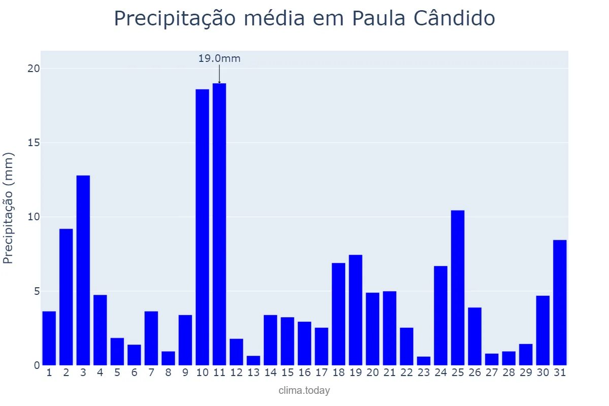 Precipitação em outubro em Paula Cândido, MG, BR