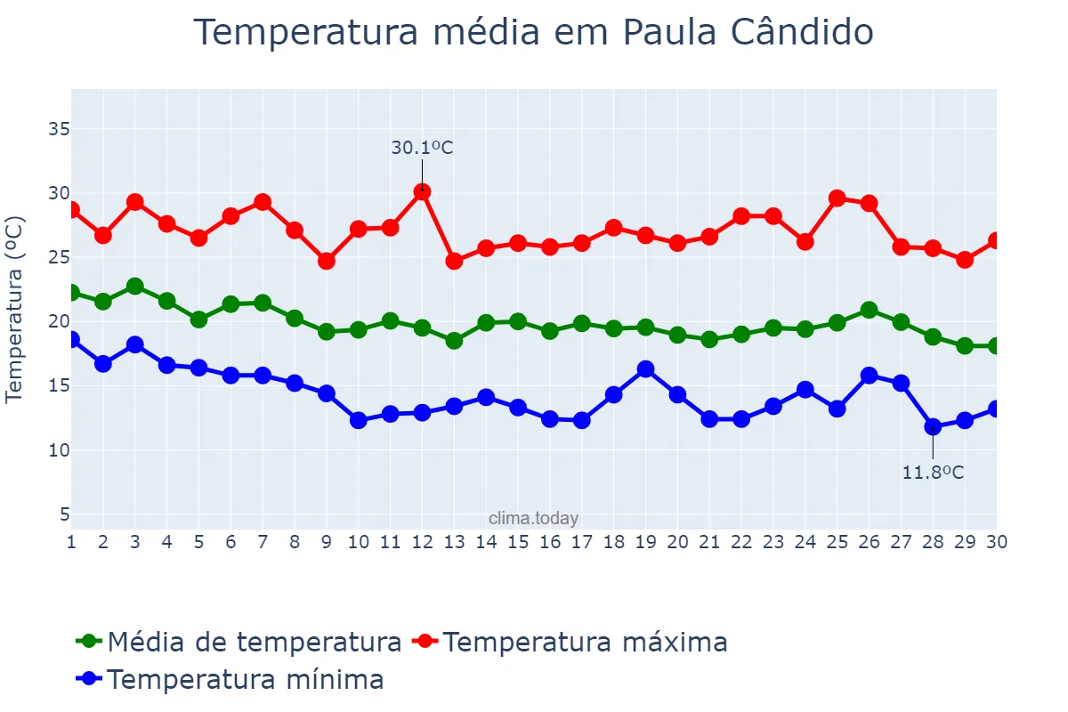 Temperatura em abril em Paula Cândido, MG, BR
