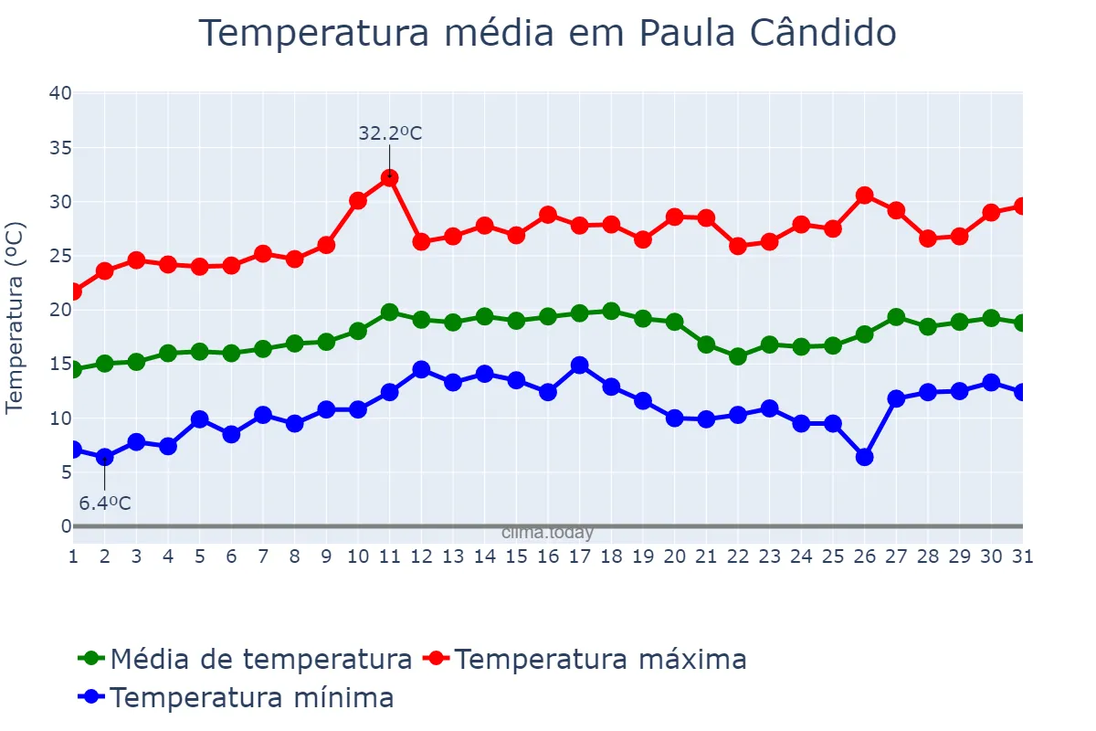 Temperatura em agosto em Paula Cândido, MG, BR
