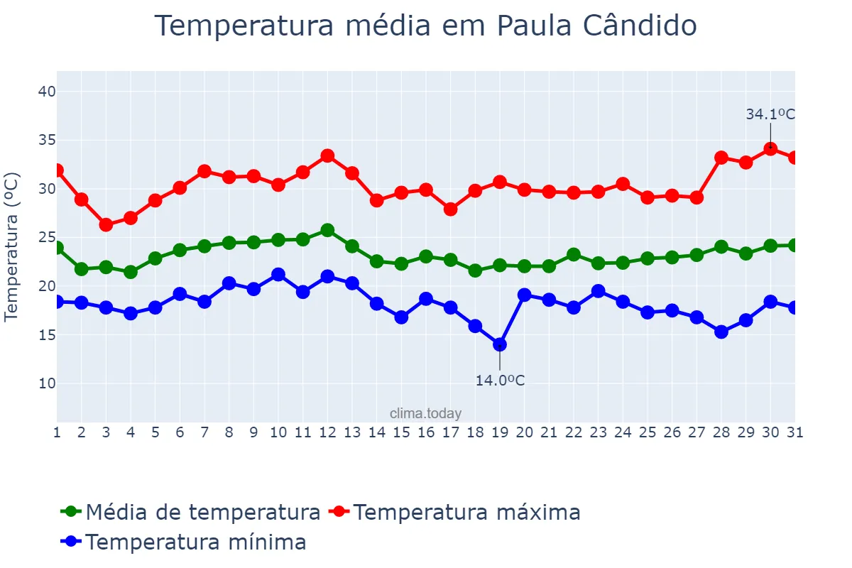 Temperatura em janeiro em Paula Cândido, MG, BR