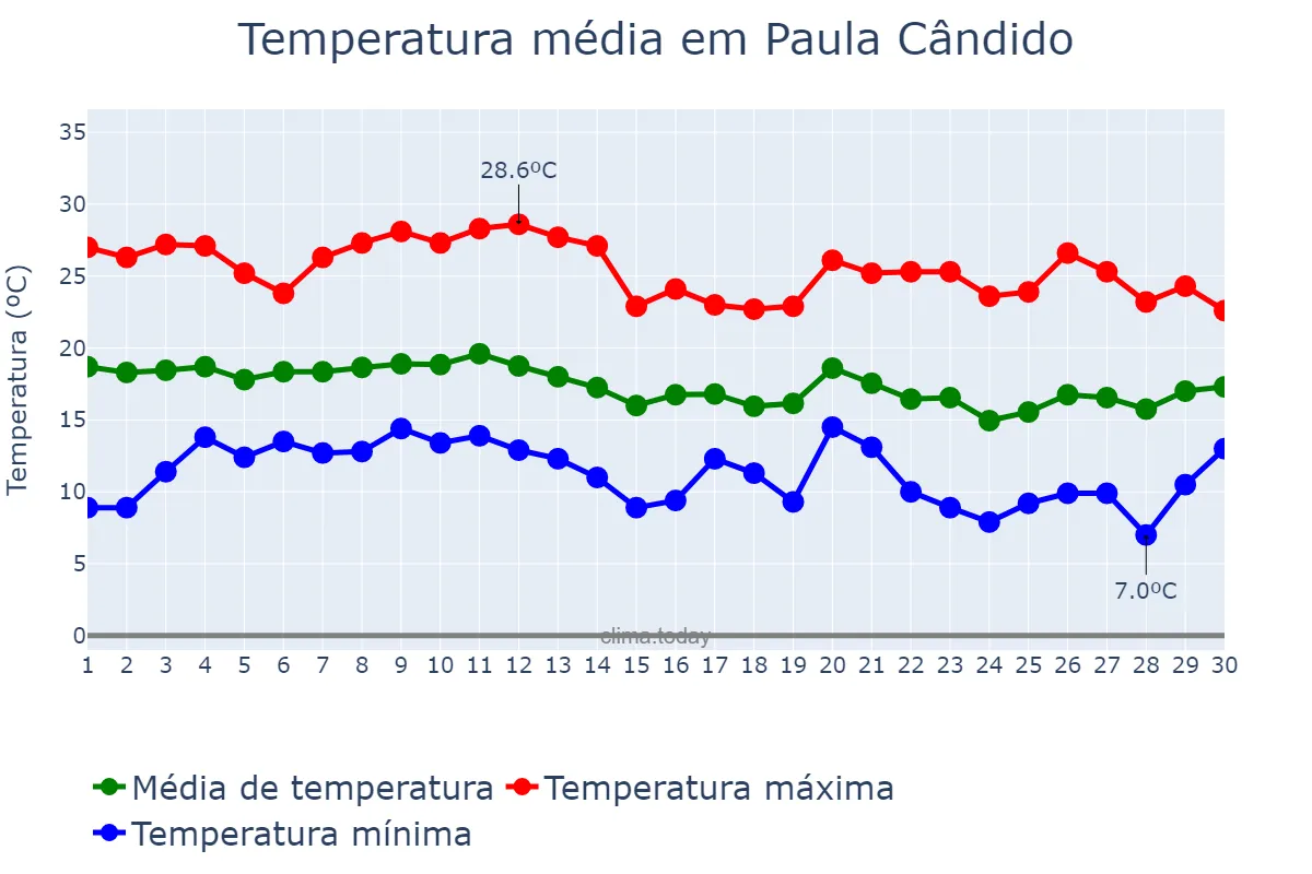 Temperatura em junho em Paula Cândido, MG, BR