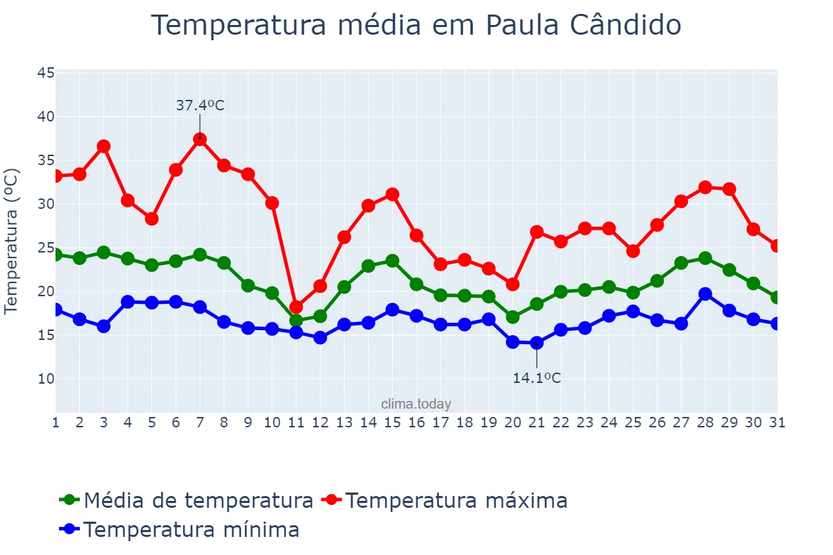 Temperatura em outubro em Paula Cândido, MG, BR