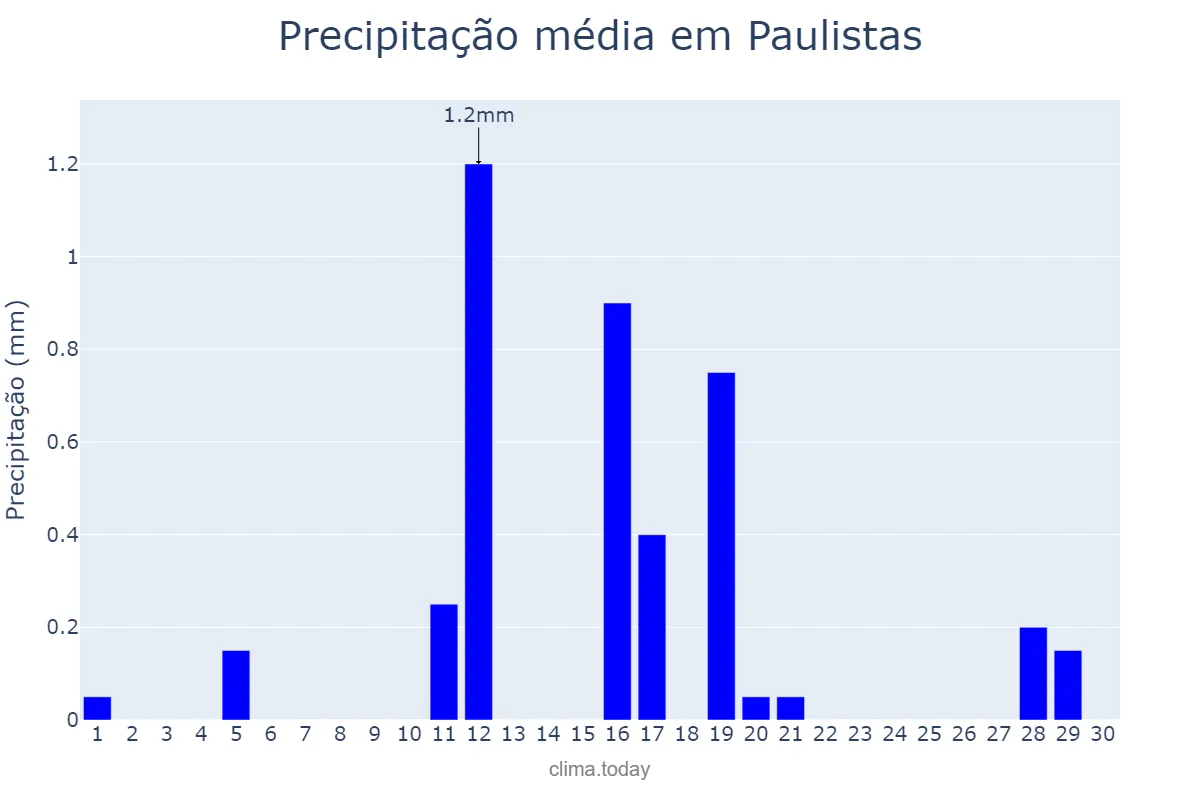 Precipitação em junho em Paulistas, MG, BR