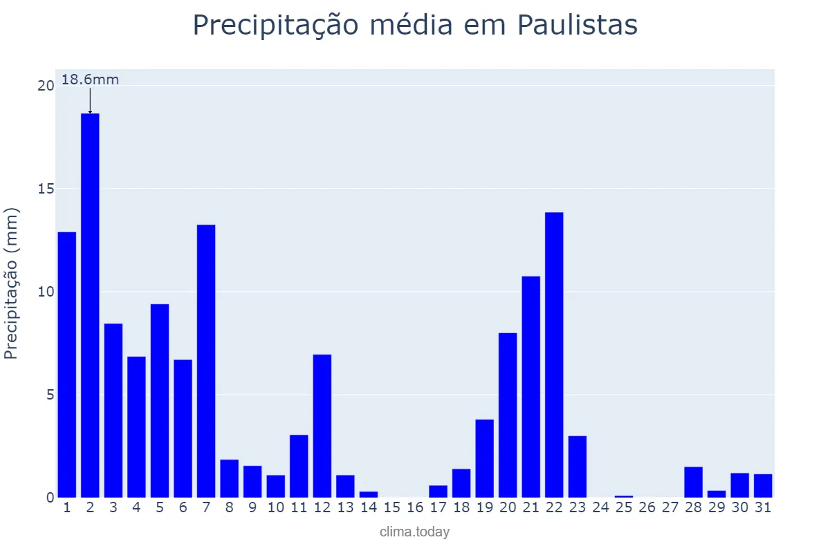 Precipitação em marco em Paulistas, MG, BR