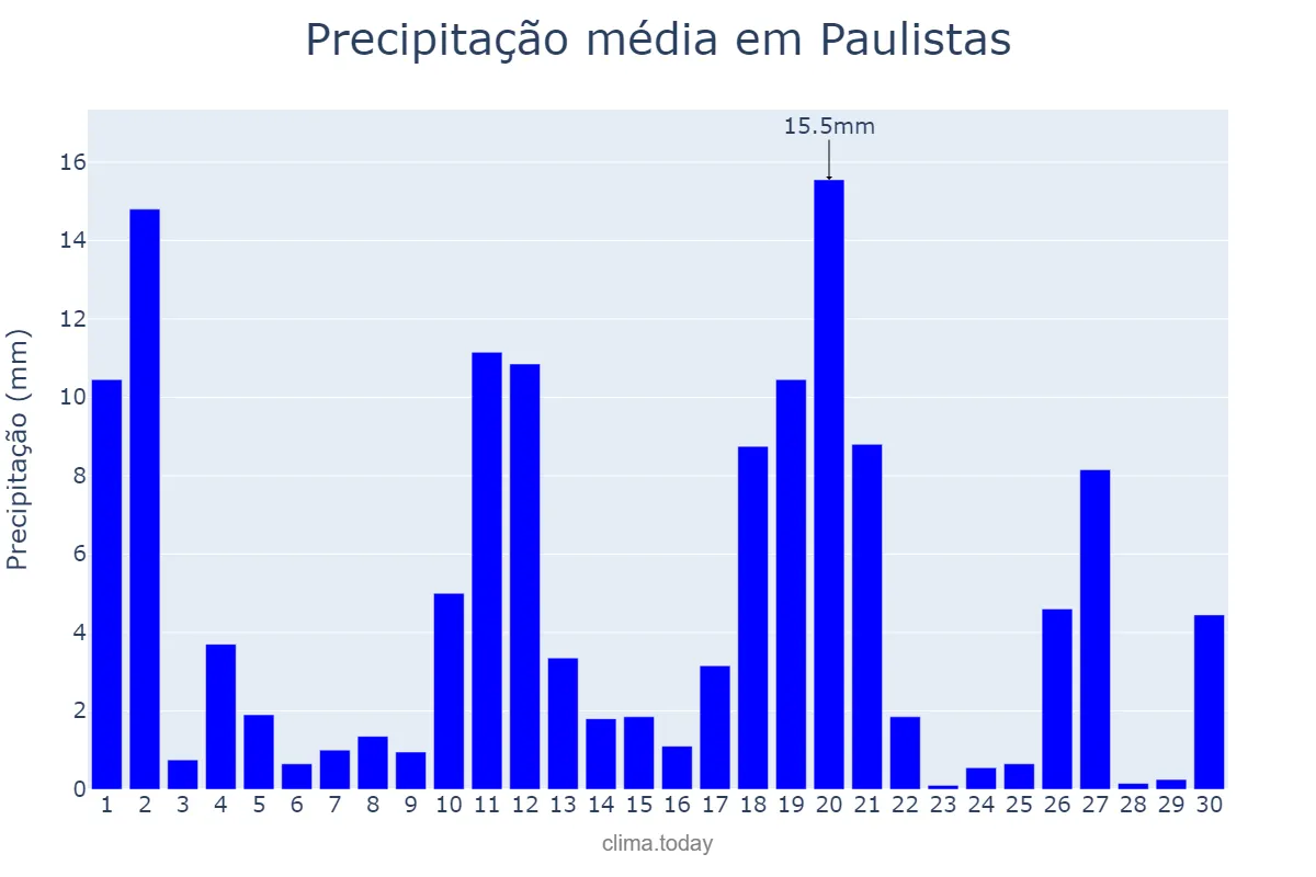 Precipitação em novembro em Paulistas, MG, BR