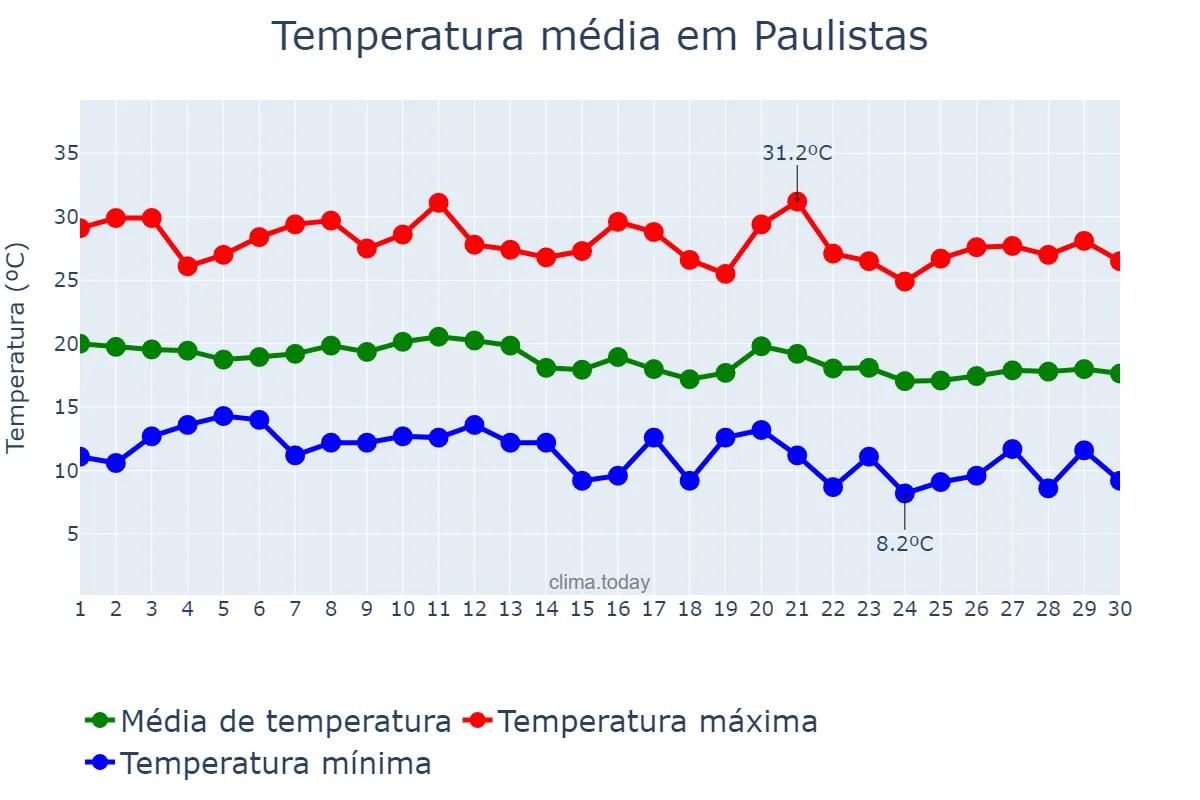 Temperatura em junho em Paulistas, MG, BR