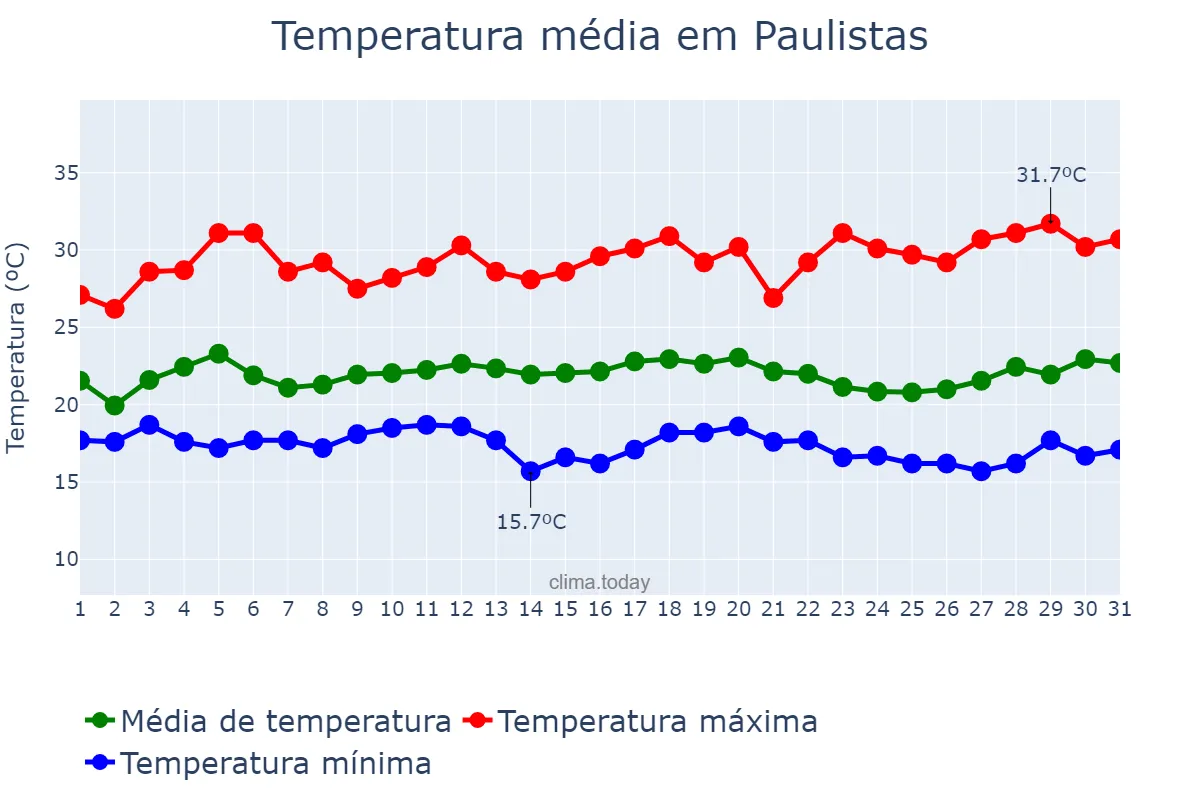 Temperatura em marco em Paulistas, MG, BR