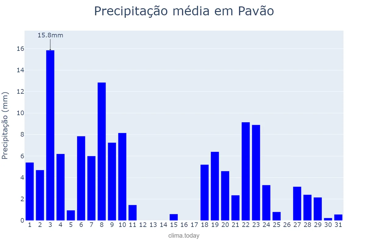 Precipitação em dezembro em Pavão, MG, BR