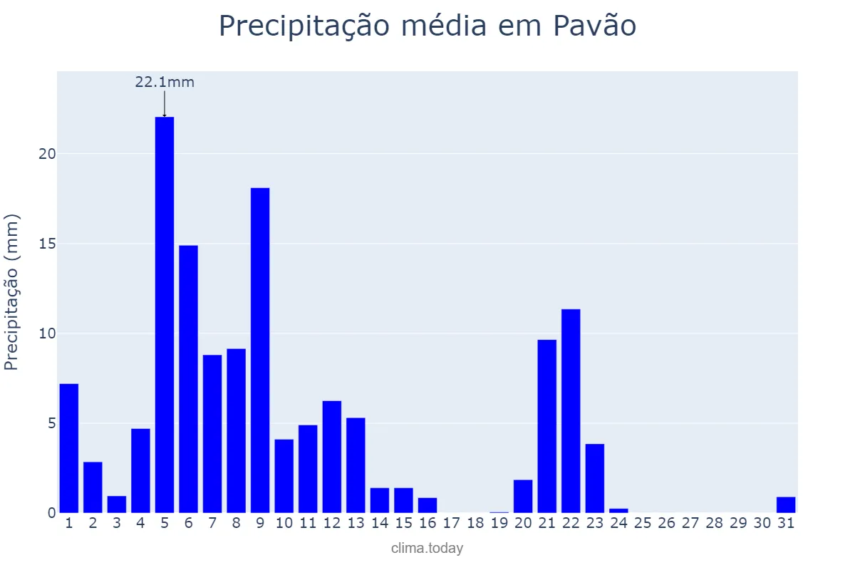 Precipitação em marco em Pavão, MG, BR