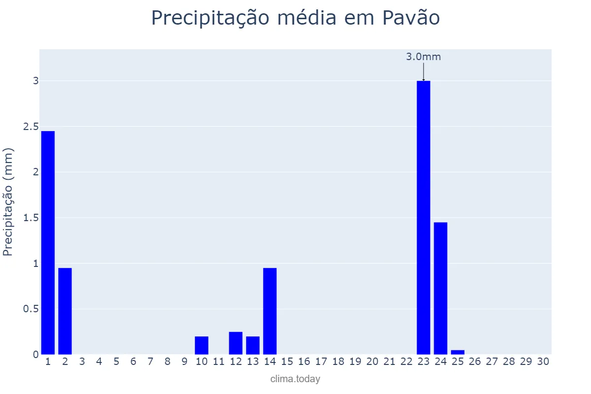 Precipitação em setembro em Pavão, MG, BR