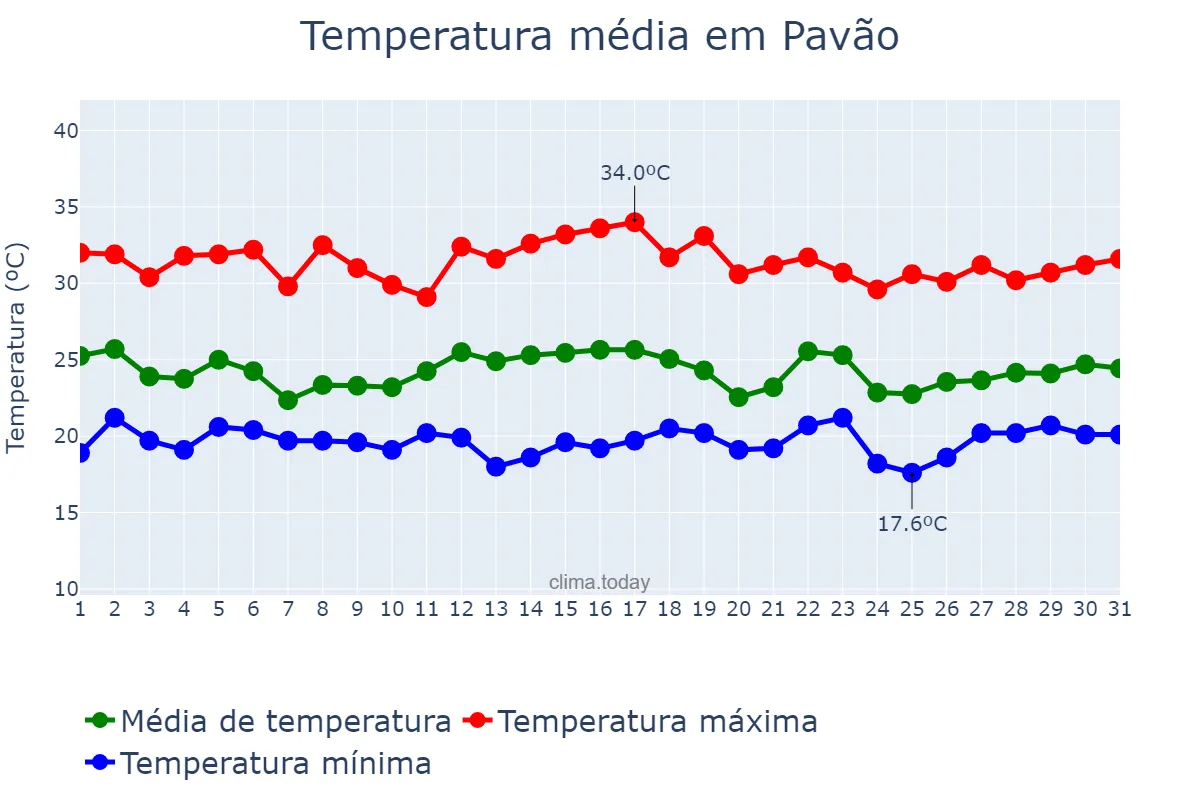 Temperatura em dezembro em Pavão, MG, BR