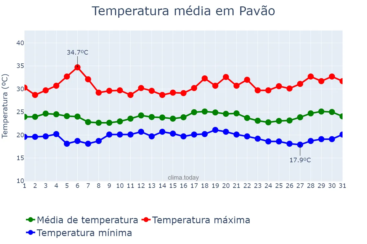 Temperatura em marco em Pavão, MG, BR