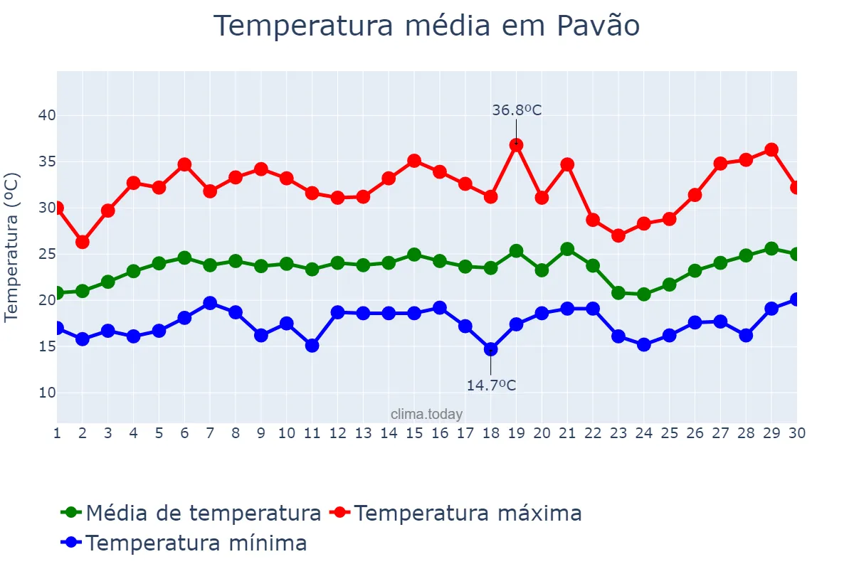 Temperatura em setembro em Pavão, MG, BR