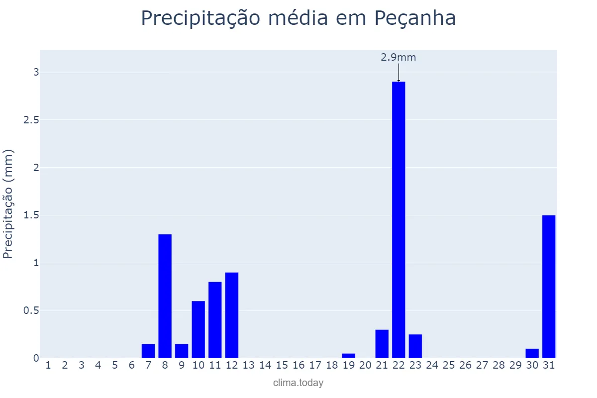 Precipitação em agosto em Peçanha, MG, BR