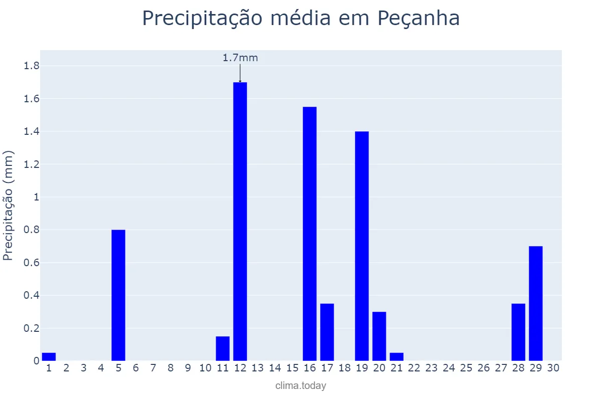 Precipitação em junho em Peçanha, MG, BR