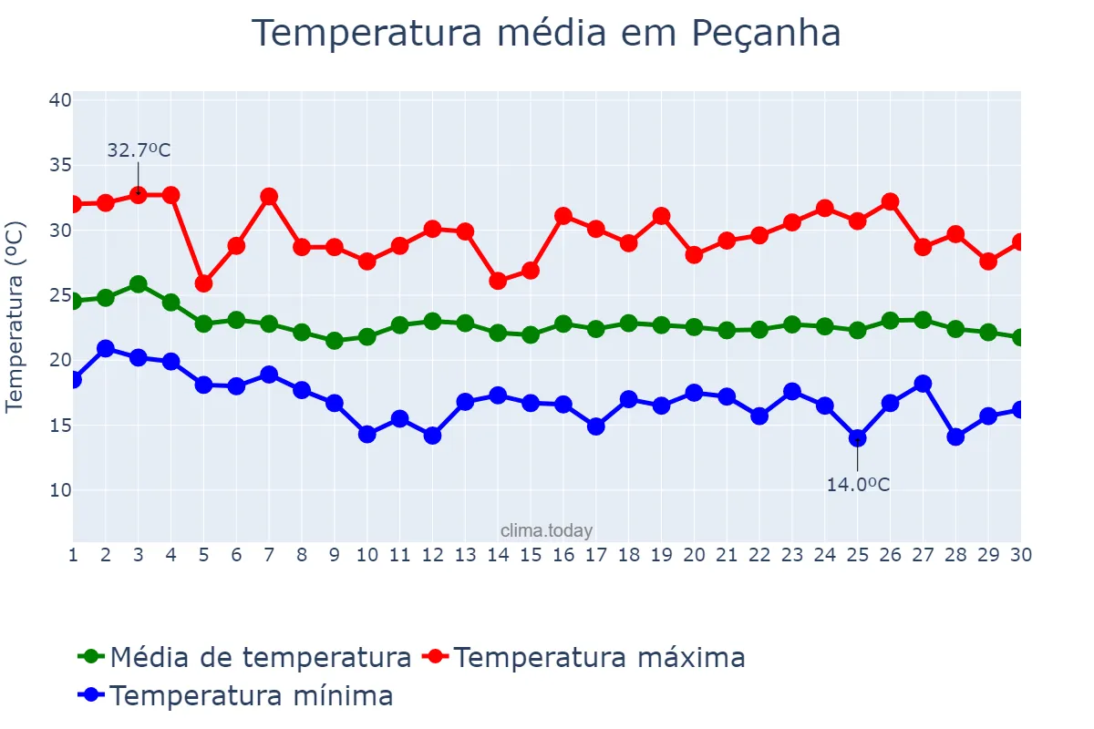 Temperatura em abril em Peçanha, MG, BR