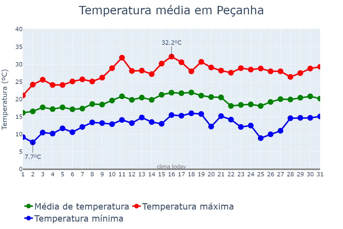 Temperatura em agosto em Peçanha, MG, BR