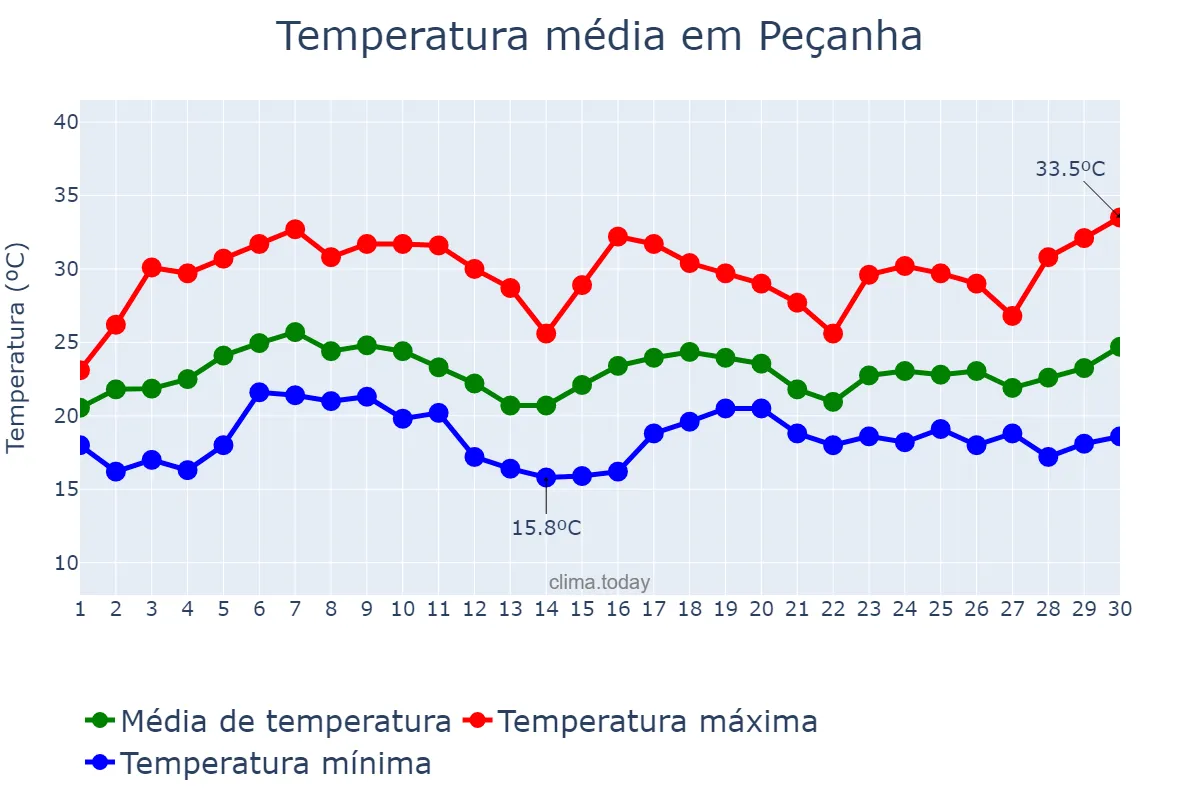 Temperatura em novembro em Peçanha, MG, BR