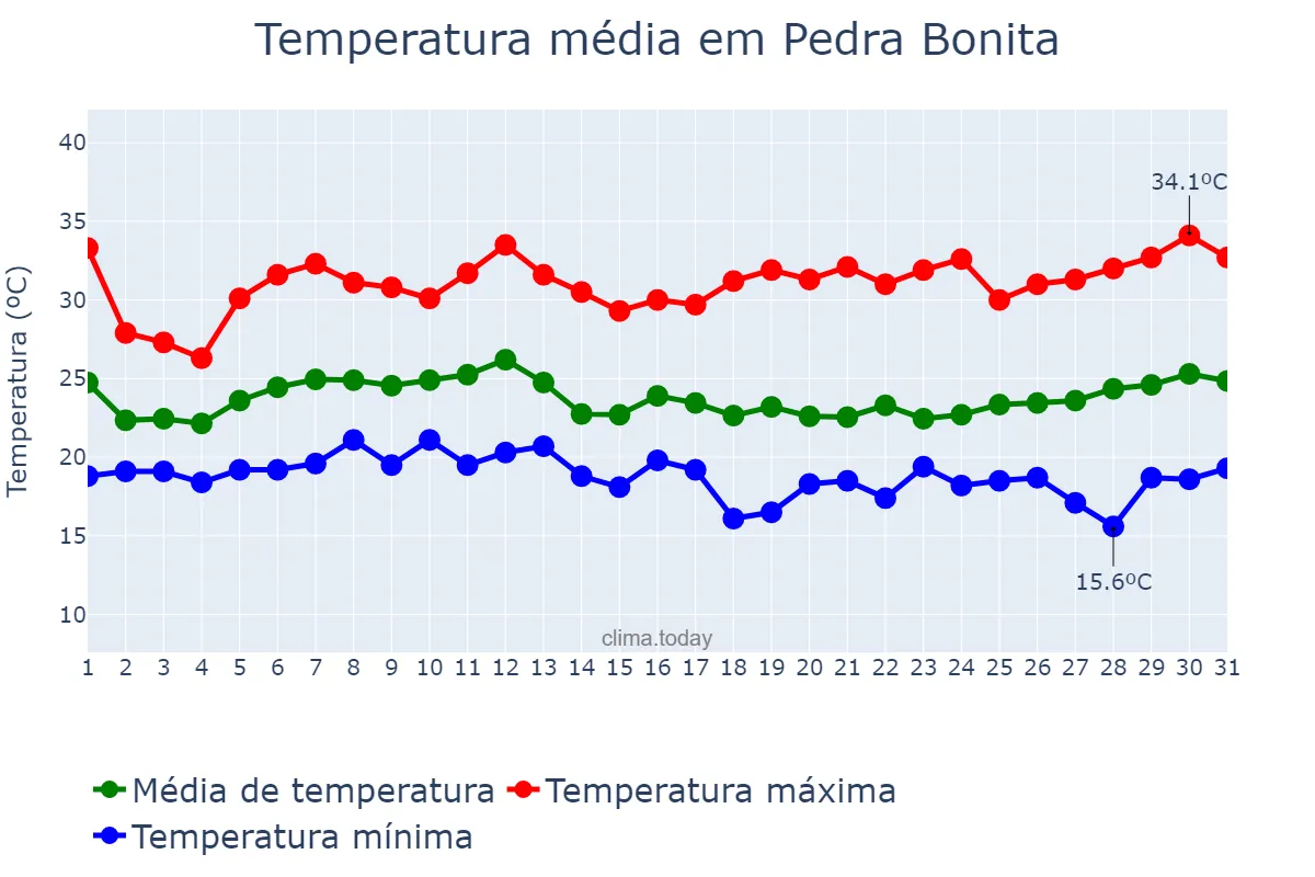 Temperatura em janeiro em Pedra Bonita, MG, BR