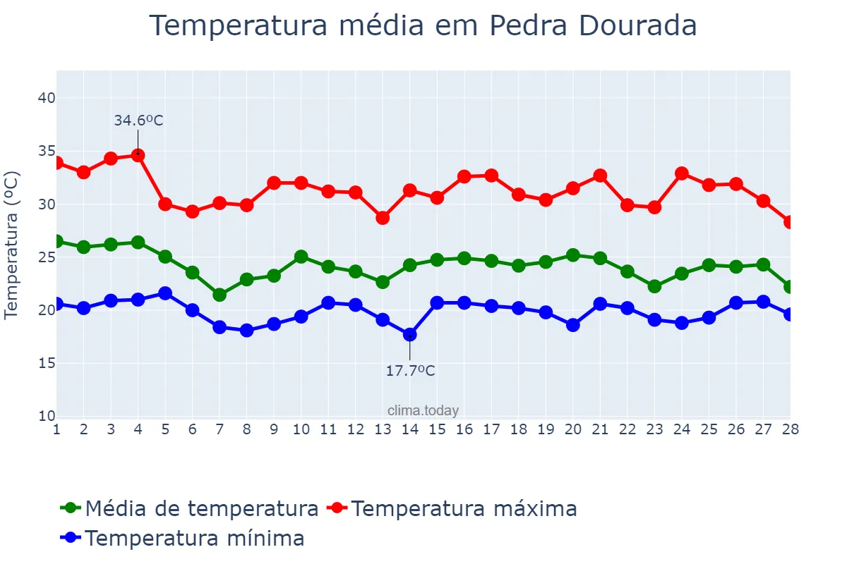 Temperatura em fevereiro em Pedra Dourada, MG, BR