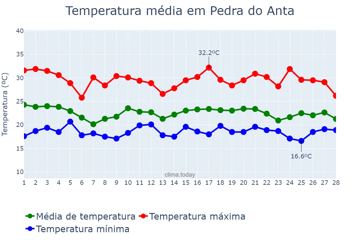Temperatura em fevereiro em Pedra do Anta, MG, BR