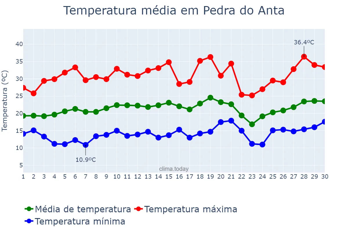 Temperatura em setembro em Pedra do Anta, MG, BR
