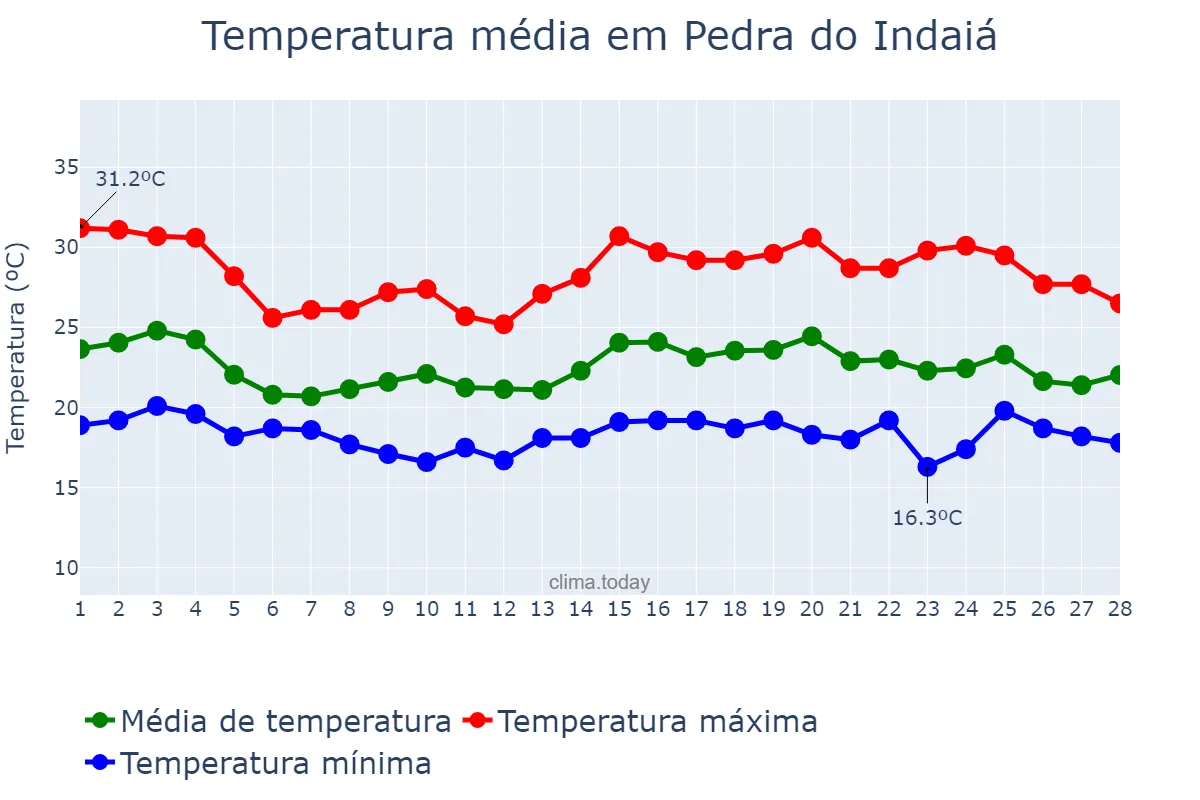 Temperatura em fevereiro em Pedra do Indaiá, MG, BR